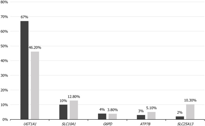 Genetic variation features of neonatal hyperbilirubinemia caused by inherited diseases.
