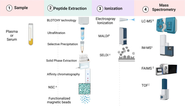 Clinical Peptidomics in Acute Leukemias: Current Advances and Future Perspectives.