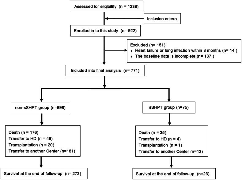 Prognosis and factors related to severe secondary hyperparathyroidism in long-term peritoneal dialysis patients.