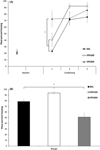 Anxiolytic and sedative effects of sodium valproate with different experimental paradigms in male and female rats.
