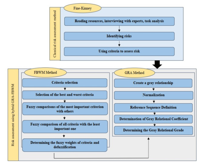 A decision-making model for blasting risk assessment in mines using FBWM and GRA methods.