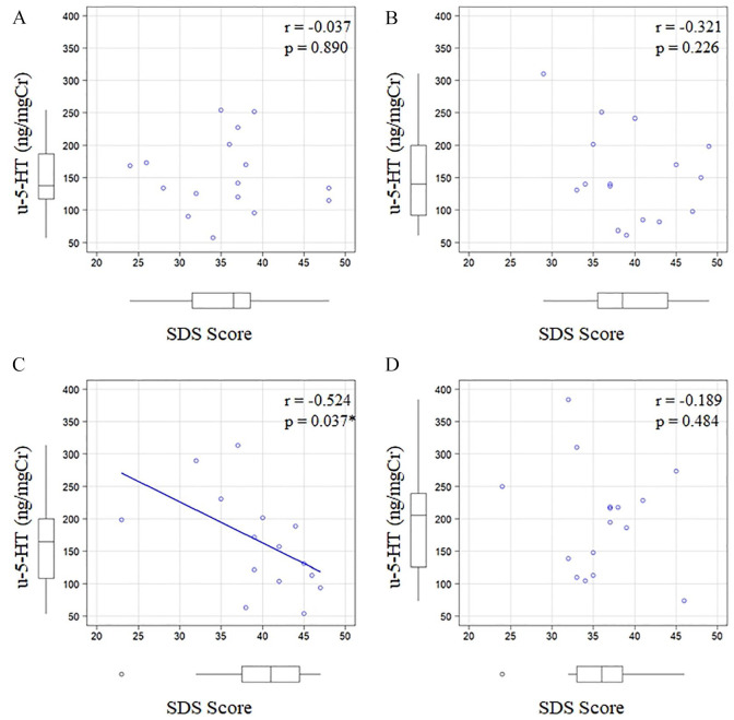 Relationship Between Psychological Stress Scores and Urinary 5-HT Levels Over Time Under Psychological Stress.