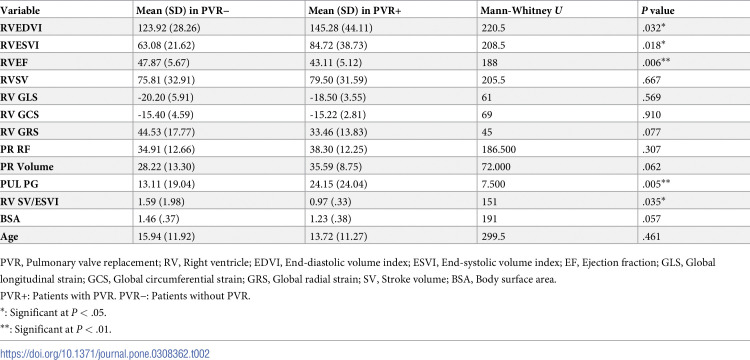 Cardiac magnetic resonance imaging in repaired tetralogy of Fallot: A longitudinal midterm follow-up study.