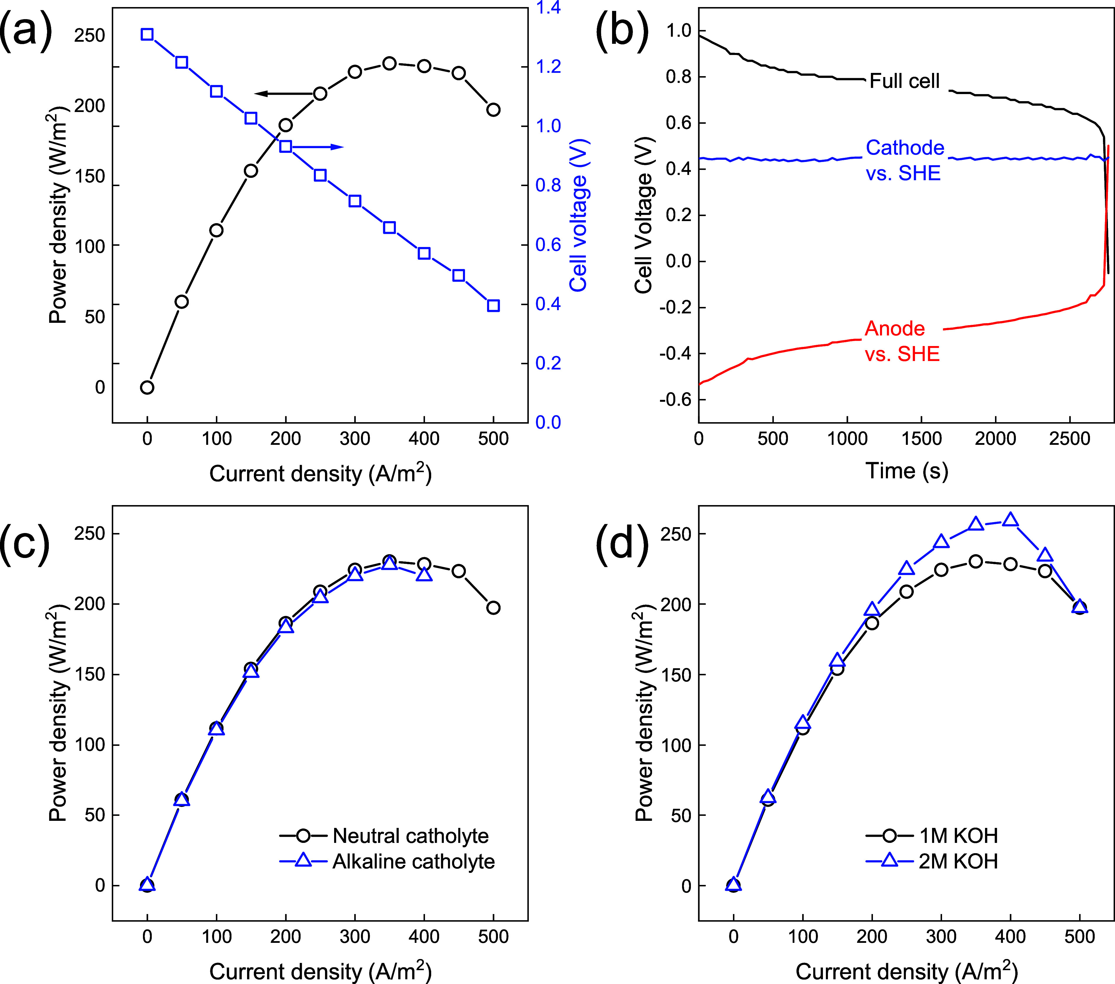 Balancing pH and Pressure Allows Boosting Voltage and Power Density for a H<sub>2</sub>-I<sub>2</sub> Redox Flow Battery.