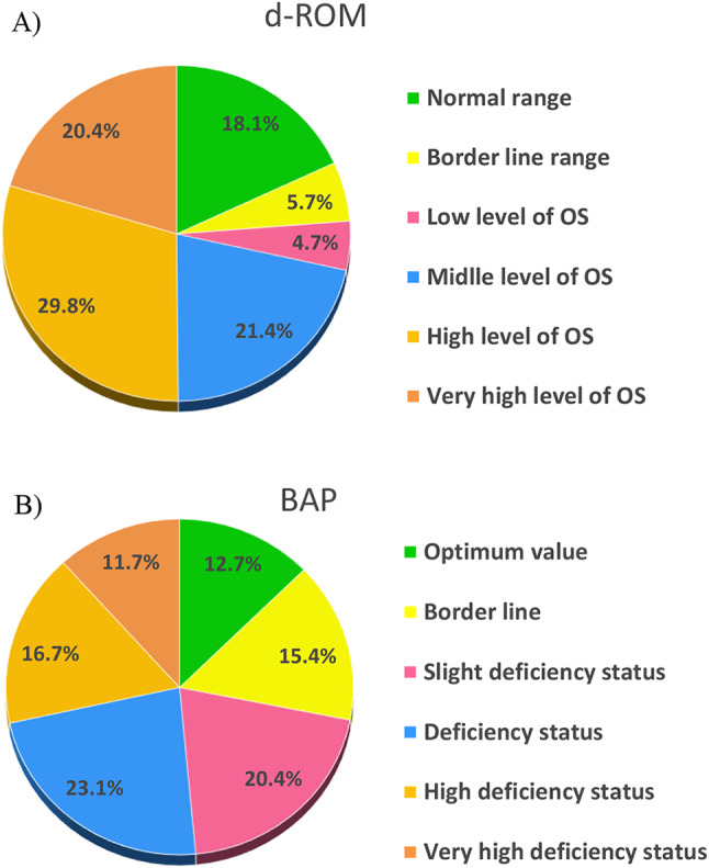 Factors associated with oxidative stress in virologically suppressed people living with HIV on long-term antiretroviral therapy.