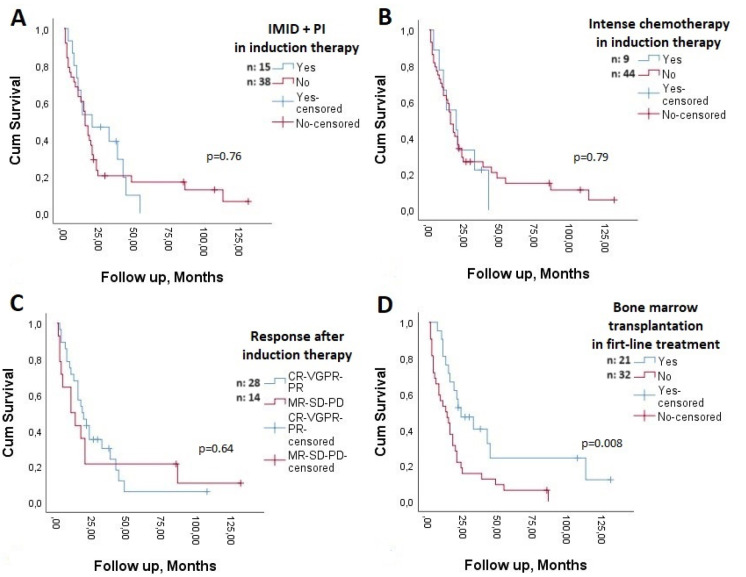 Survival Outcomes of Patients with Primary Plasma Cell Leukemia in the Era of Proteasome Inhibitors and Immunomodulatory Agents: A Real-Life Multicenter Analysis
