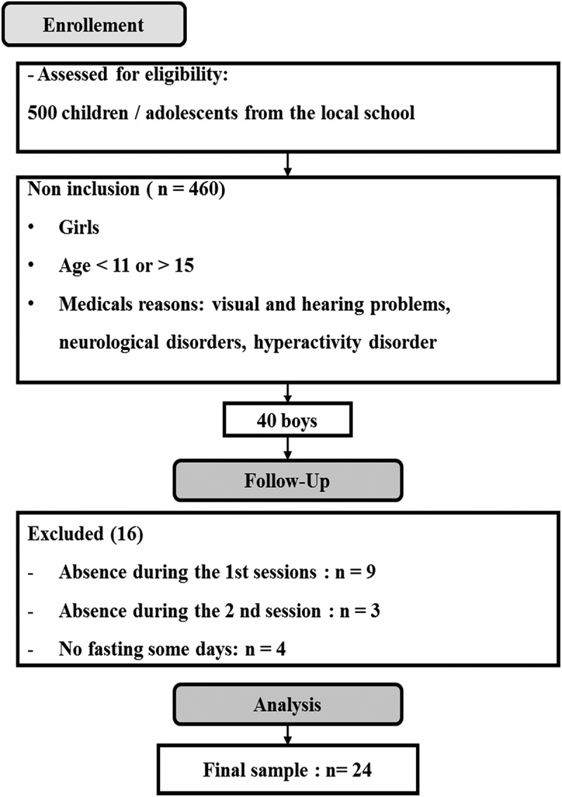 Effects of Ramadan on cognitive functions in young boys.
