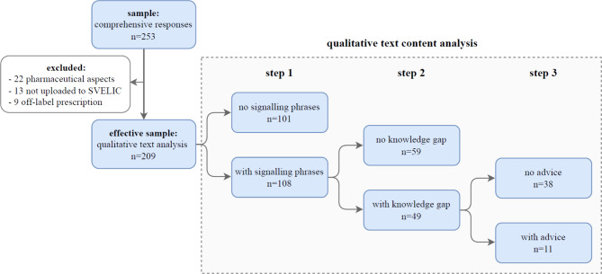 Analysis of queries to a Swedish drug information centre identifies scientific knowledge gaps.