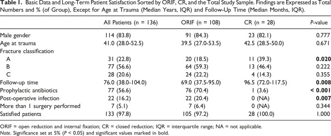 Does More Invasive Surgery Result in Higher Patient Satisfaction? A Long-Term Follow-Up of 136 Zygomaticomaxillary Complex Fractures.