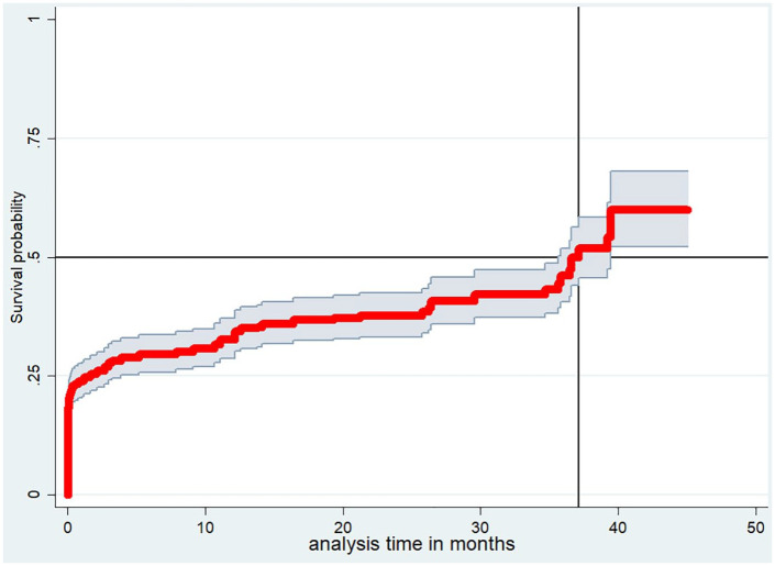 Incidence and predictors of hyperglycemic emergencies among adult diabetic patients at public hospitals of Sidama Region and Gedeo Zone, Southern Ethiopia: a survival analysis.