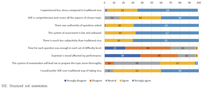 Improving process aspect of oral examination as assessment tool in undergraduate biochemistry by introducing structured oral examination: an observational study in India based on a survey among stakeholders.