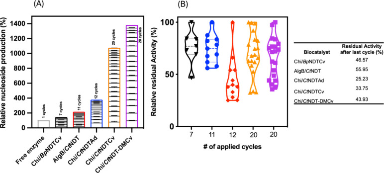 Immobilized Nucleoside 2'-Deoxyribosyltransferases from Extremophiles for Nucleoside Biocatalysis.