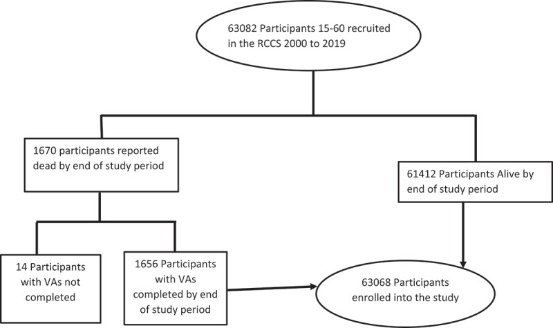 Estimation of cause-specific mortality in Rakai, Uganda, using verbal autopsy 1999-2019.