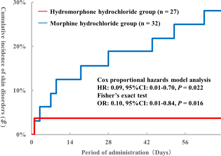 Comparison of continuous subcutaneous hydromorphone hydrochloride and morphine hydrochloride injection on skin disorders incidence: a retrospective study.