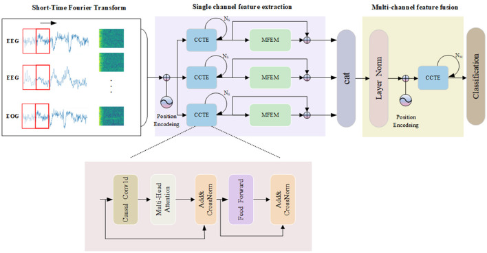 Multimodal sleep staging network based on obstructive sleep apnea.