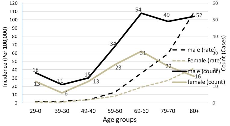 Mortality Trend of Hematological Neoplasms in Babol, Northern Iran (2013-2021).