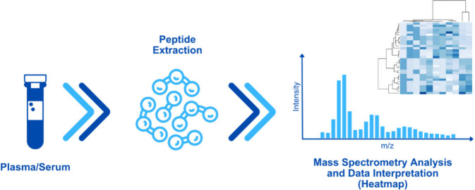 Clinical Peptidomics in Acute Leukemias: Current Advances and Future Perspectives.