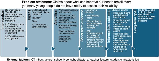 Process Evaluation of Teaching Critical Thinking About Health Using the Informed Health Choices Intervention in Kenya: A Mixed Methods Study.