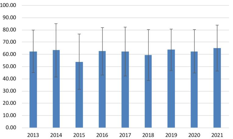 Mortality Trend of Hematological Neoplasms in Babol, Northern Iran (2013-2021).