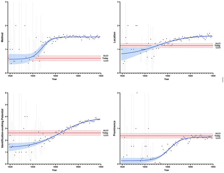 A Longitudinal Dynamic Perspective on Quality in Journalism: Investigating the Long-Term Macro-Level Media Effect of Suicide Reporting on Suicide Rates Across a Century.