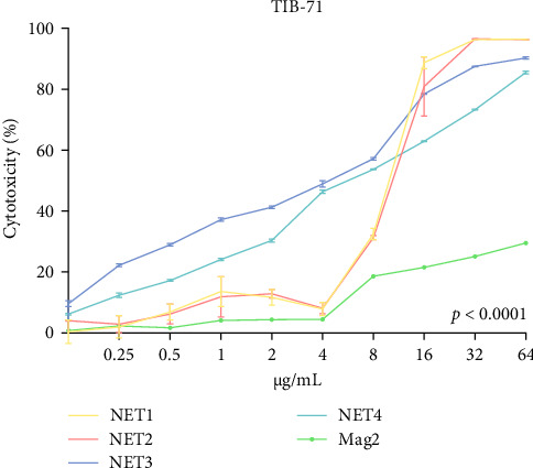 Roles of NET Peptides With Known Antimicrobial Activity and Toxicity in Immune Response.