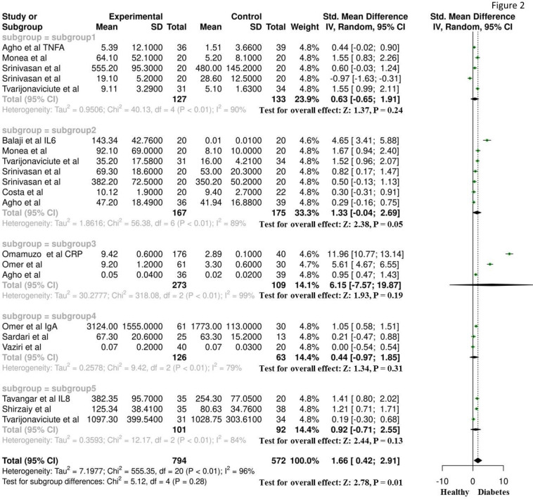 Differential Association of Salivary Proinflammatory Mediators with Type 2 Diabetes: A Network Meta-Analysis.