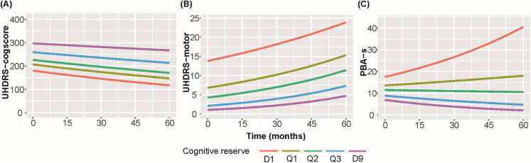 Cognitive engagement may slow clinical progression and brain atrophy in Huntington's disease.