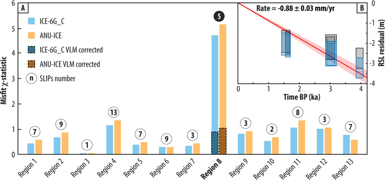 Vertical land motion is underestimated in sea-level projections from the Oka estuary, northern Spain.