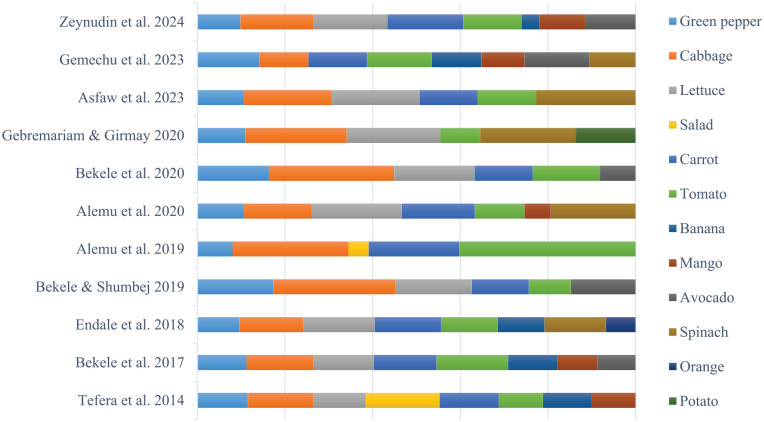 Parasitic Contamination and Its Associated Factors in Fruits and Vegetables Collected From Ethiopia's Local Markets: A Systematic Review and Meta-Analysis.