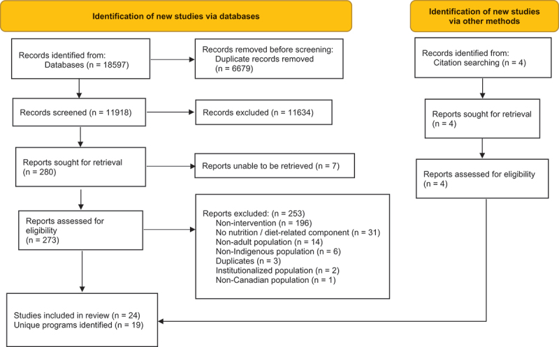 Nutritional interventions for indigenous adults in Canada - opportunities to sustain health and cultural practices: a scoping review.