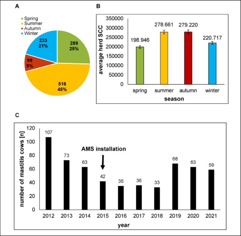 Occurrence, treatment and pathogens involved in mastitis on a commercial German dairy farm: A retrospective study from 2012 to 2021.