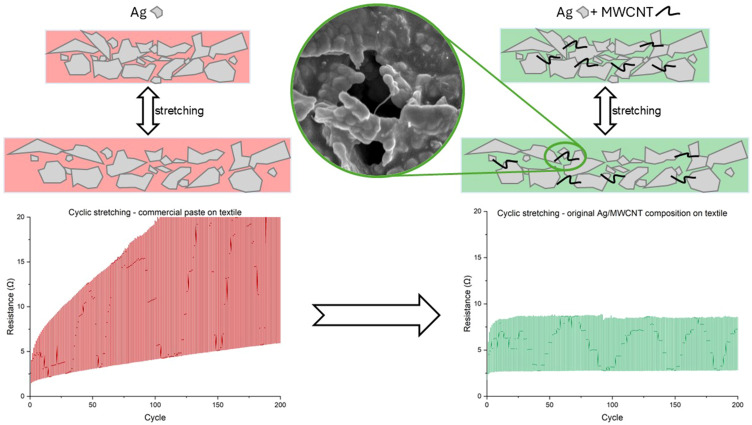 Development of Highly Stretchable Ag-MWCNT Composite for Screen-Printed Textile Electronics with Improved Mechanical and Electrical Properties.