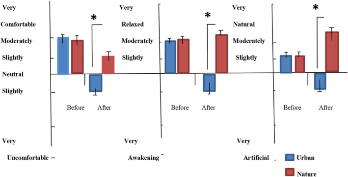 How taking pictures of landscapes affects the mental stress of young adults.