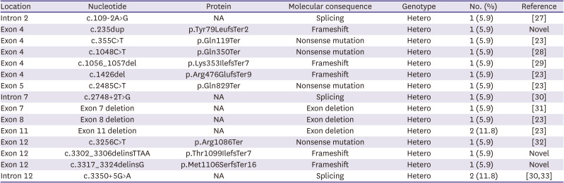 Clinicopathological Features and Oncological Outcomes of Germline Partner and Localizer of Breast Cancer 2-Mutated Breast Cancer in Korea.