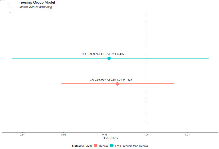 A Retrospective Chart Analysis Comparing Breast Cancer Detection Rates Between Annual Versus Biennial Mammograms.