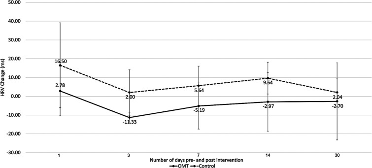 The Effects of Osteopathic Manipulative Treatment on Arrhythmias: A Double-blind Randomized Controlled Trial in Patients with Cardiac Implantable Electronic Devices.