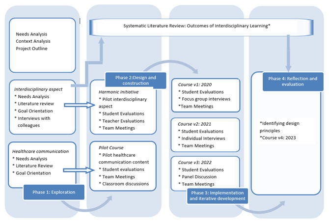 How to cross the line: design principles for interdisciplinary education.