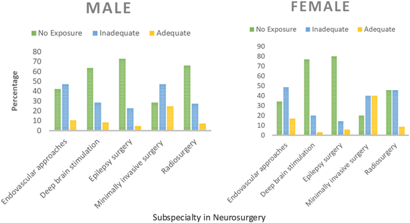 Does gender disparity exist in neurosurgery training? Evidence from a nationwide survey from Pakistan.