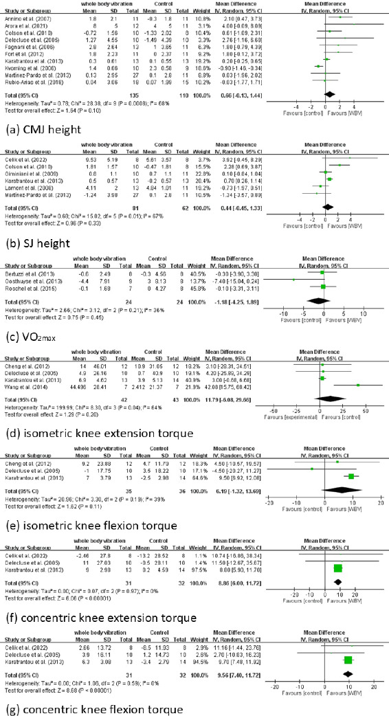 Effects of Whole-Body Vibration on Exercise Performance among Athletes: A Systematic Review and Meta-Analysis of Randomized Controlled Trials.