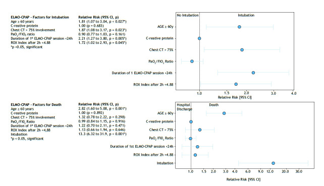 CPAP delivered via a helmet interface in lightly sedated patients with moderate to severe ARDS: predictors of success outside the ICU.