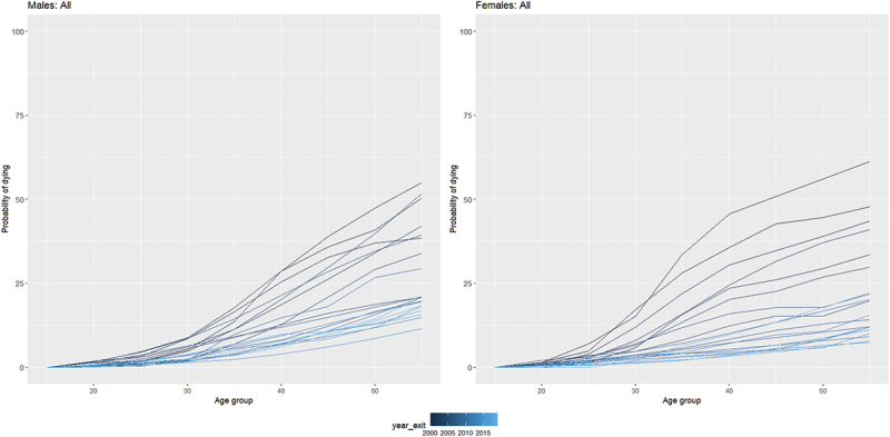 Estimation of cause-specific mortality in Rakai, Uganda, using verbal autopsy 1999-2019.