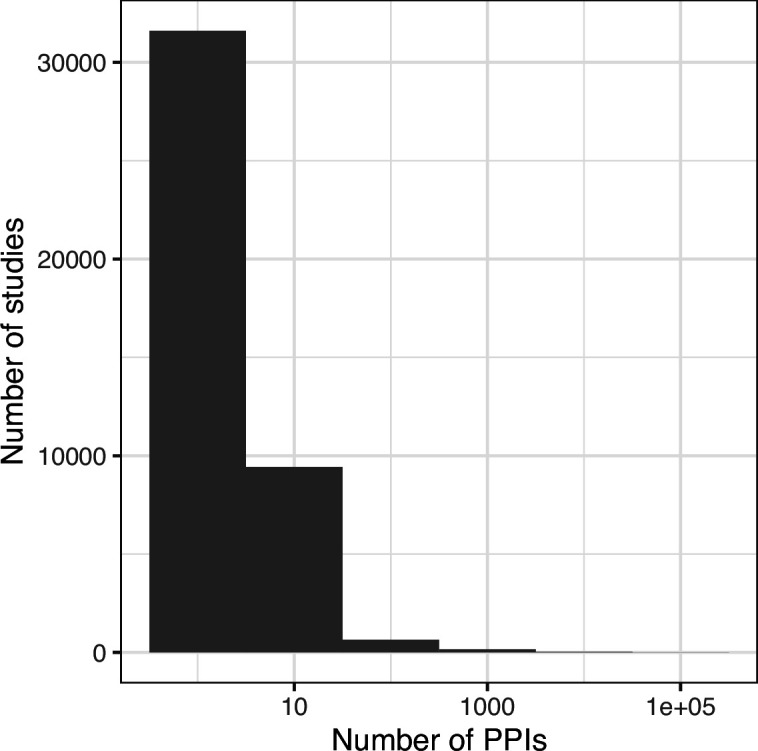 Emergence of power law distributions in protein-protein interaction networks through study bias.