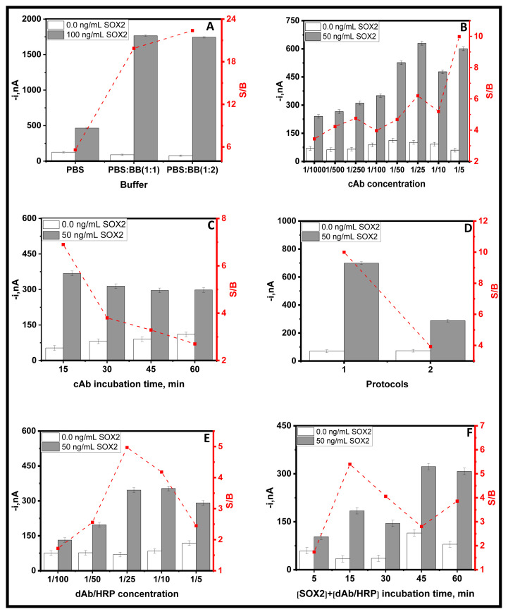 The magnetic beads-based sandwich-shaped immune complexes for rapid and sensitive amperometric detection of SOX2 protein.