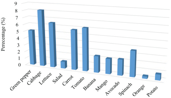 Parasitic Contamination and Its Associated Factors in Fruits and Vegetables Collected From Ethiopia's Local Markets: A Systematic Review and Meta-Analysis.