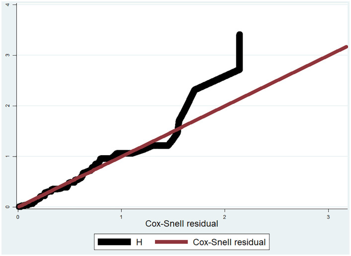 Incidence and predictors of hyperglycemic emergencies among adult diabetic patients at public hospitals of Sidama Region and Gedeo Zone, Southern Ethiopia: a survival analysis.