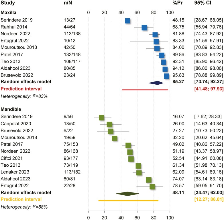 Spontaneous space closure after extraction of permanent first molars in children and adolescents: a systematic review and meta-analysis.