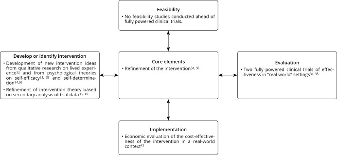 Designing studies and reviews to produce informative, trustworthy evidence about complex interventions in rehabilitation: a narrative review and commentary.