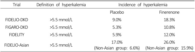 Management Strategies for Potassium Levels During Non-steroidal Mineralocorticoid Receptor Antagonist Therapy: A Comprehensive Review.