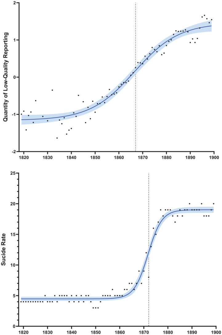 A Longitudinal Dynamic Perspective on Quality in Journalism: Investigating the Long-Term Macro-Level Media Effect of Suicide Reporting on Suicide Rates Across a Century.