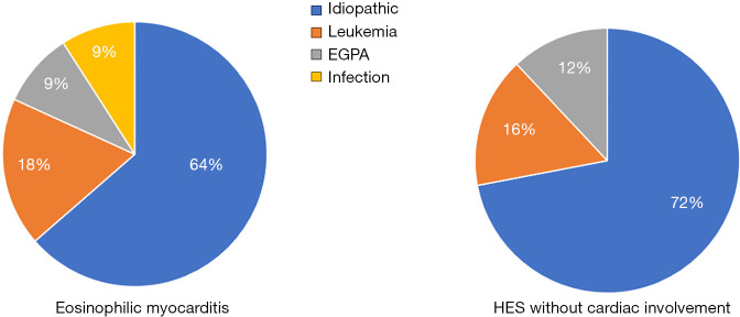 The Cleveland Clinic experience of eosinophilic myocarditis in the setting of hypereosinophilic syndrome: demographics, cardiac imaging, and outcomes.
